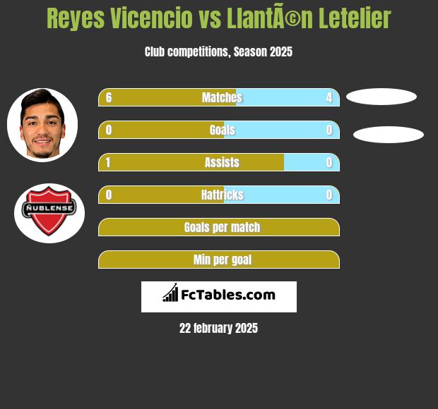 Reyes Vicencio vs LlantÃ©n Letelier h2h player stats