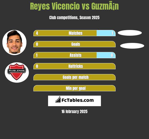 Reyes Vicencio vs GuzmÃ¡n h2h player stats