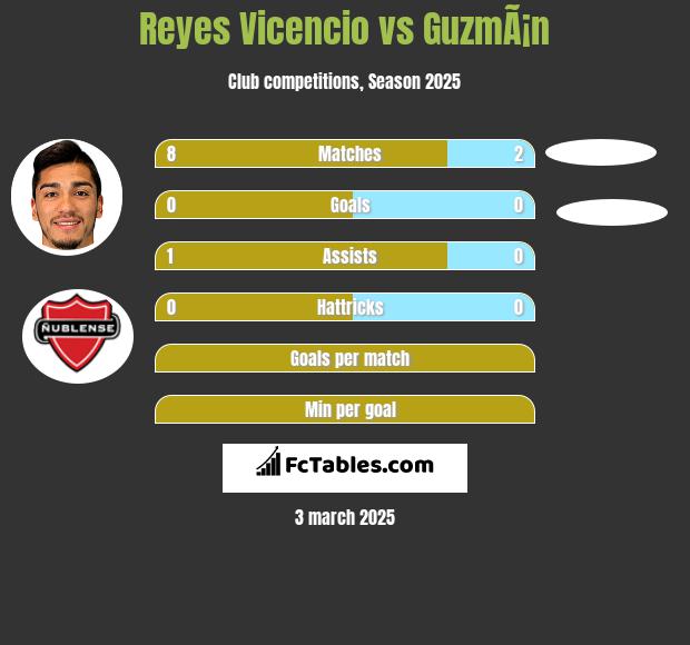 Reyes Vicencio vs GuzmÃ¡n h2h player stats