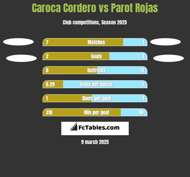 Caroca Cordero vs Parot Rojas h2h player stats