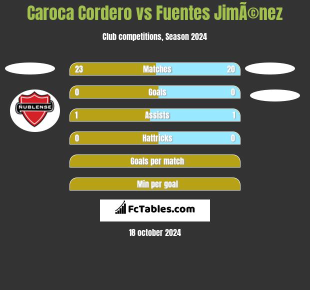 Caroca Cordero vs Fuentes JimÃ©nez h2h player stats