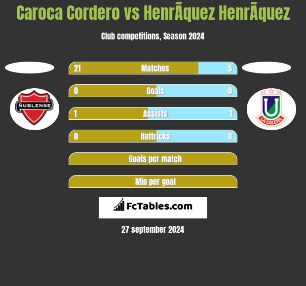 Caroca Cordero vs HenrÃ­quez HenrÃ­quez h2h player stats