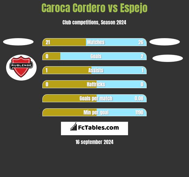 Caroca Cordero vs Espejo h2h player stats