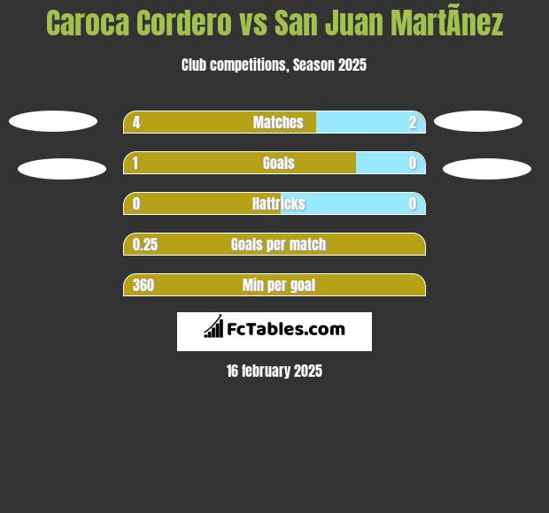 Caroca Cordero vs San Juan MartÃ­nez h2h player stats