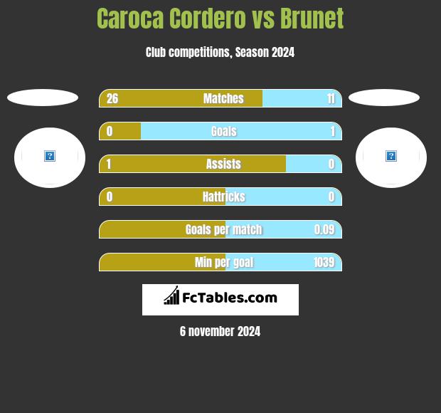 Caroca Cordero vs Brunet h2h player stats