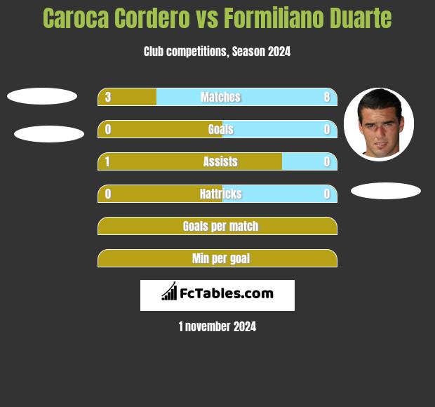 Caroca Cordero vs Formiliano Duarte h2h player stats