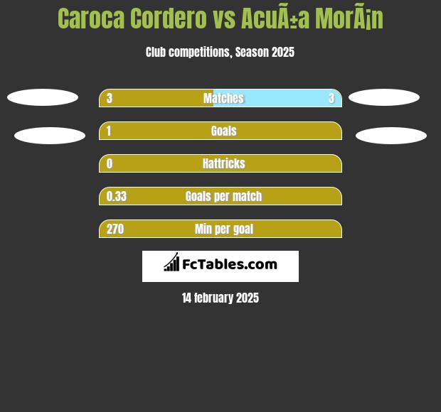 Caroca Cordero vs AcuÃ±a MorÃ¡n h2h player stats