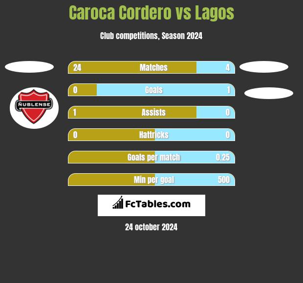 Caroca Cordero vs Lagos h2h player stats