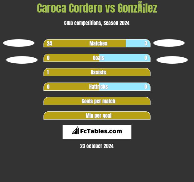 Caroca Cordero vs GonzÃ¡lez h2h player stats