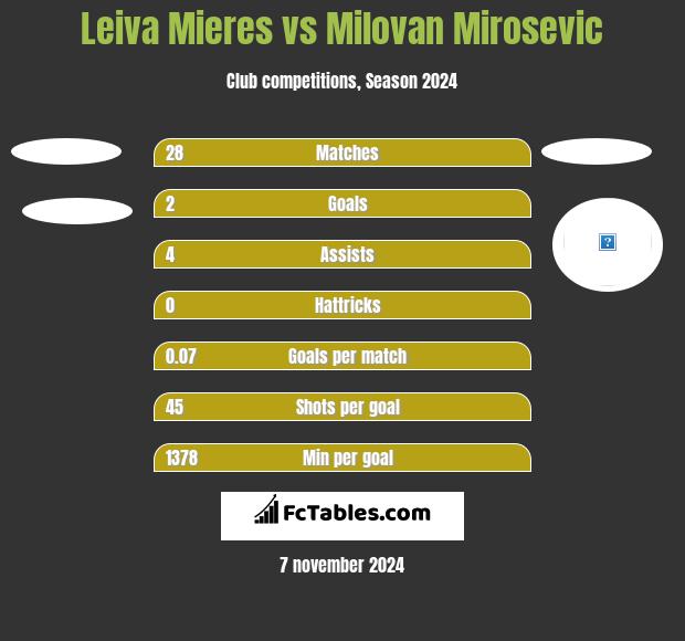 Leiva Mieres vs Milovan Mirosevic h2h player stats