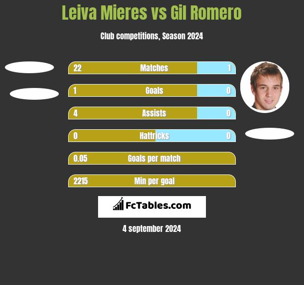 Leiva Mieres vs Gil Romero h2h player stats