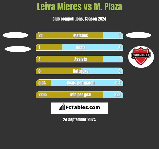 Leiva Mieres vs M. Plaza h2h player stats