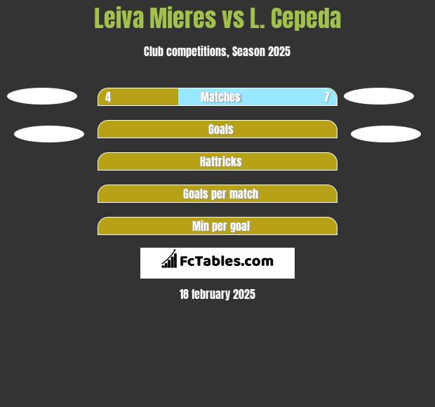 Leiva Mieres vs L. Cepeda h2h player stats