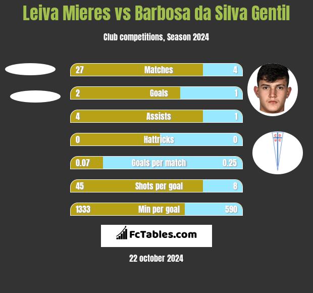 Leiva Mieres vs Barbosa da Silva Gentil h2h player stats