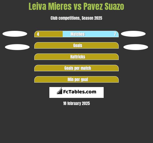 Leiva Mieres vs Pavez Suazo h2h player stats