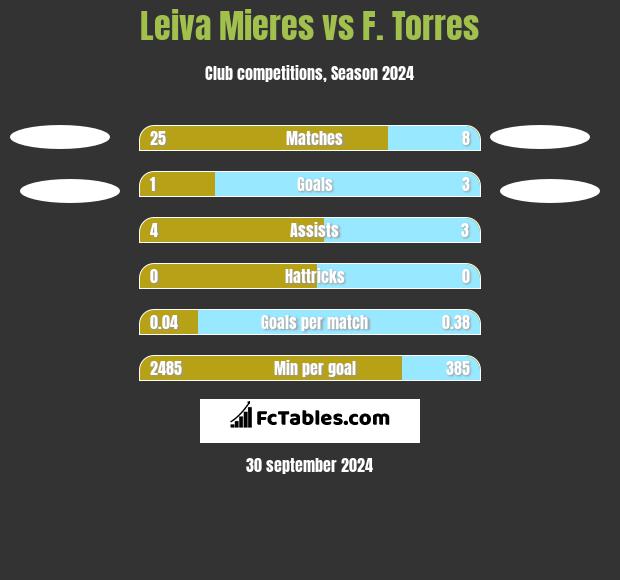 Leiva Mieres vs F. Torres h2h player stats