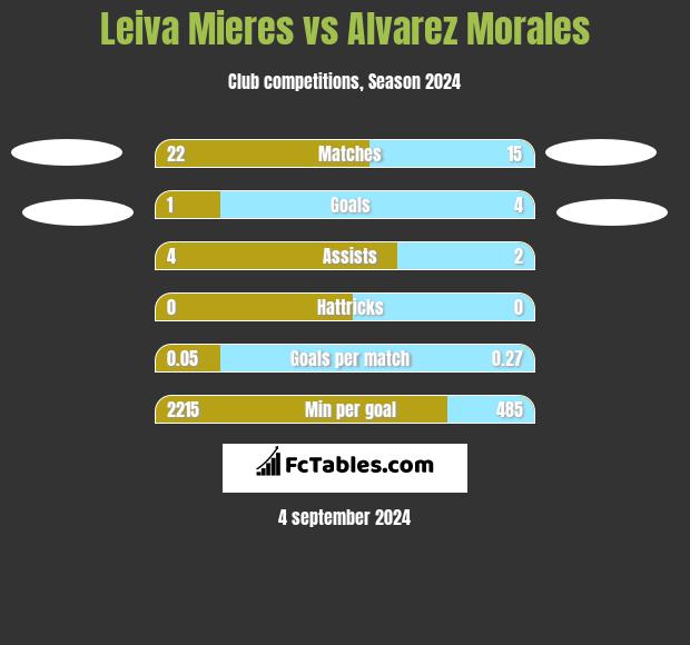 Leiva Mieres vs Alvarez Morales h2h player stats