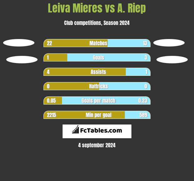 Leiva Mieres vs A. Riep h2h player stats