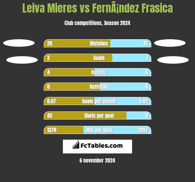 Leiva Mieres vs FernÃ¡ndez Frasica h2h player stats