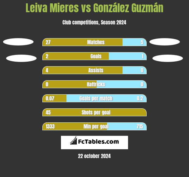 Leiva Mieres vs González Guzmán h2h player stats