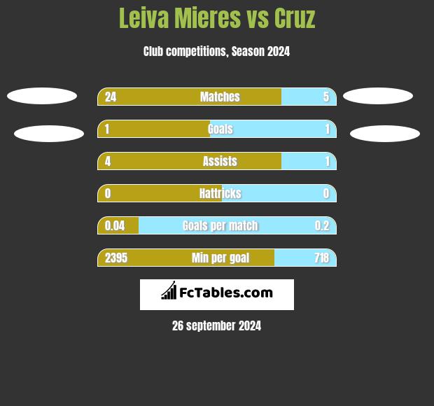 Leiva Mieres vs Cruz h2h player stats