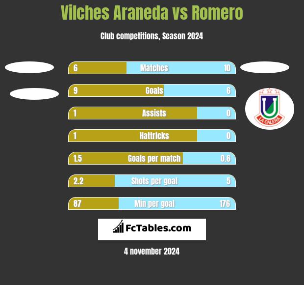 Vilches Araneda vs Romero h2h player stats