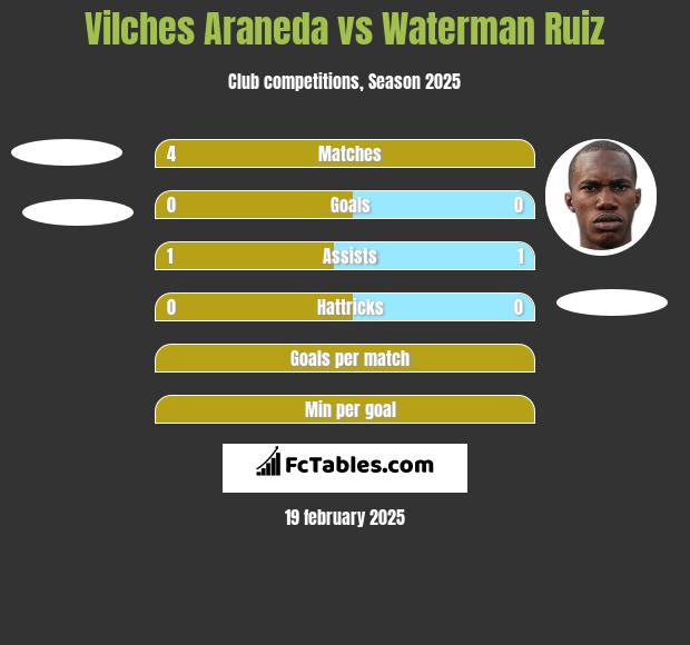 Vilches Araneda vs Waterman Ruiz h2h player stats