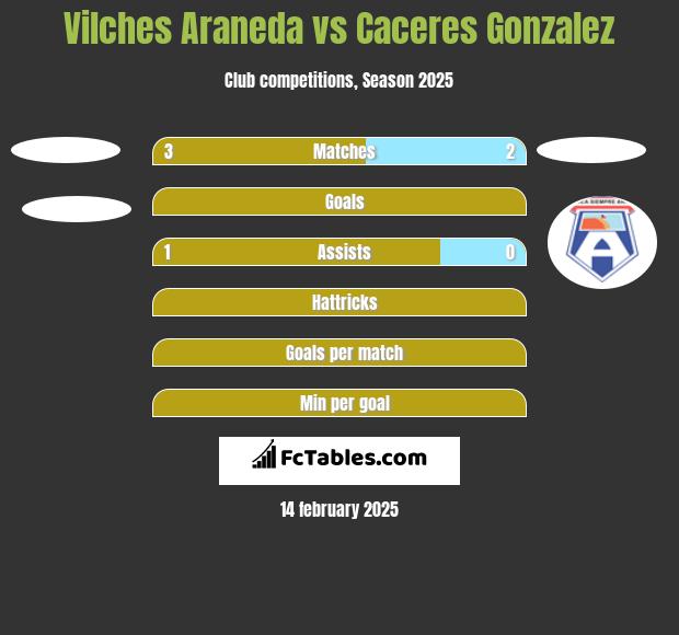 Vilches Araneda vs Caceres Gonzalez h2h player stats