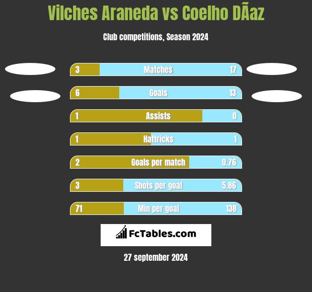 Vilches Araneda vs Coelho DÃ­az h2h player stats