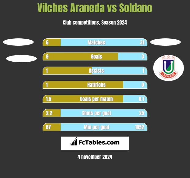 Vilches Araneda vs Soldano h2h player stats