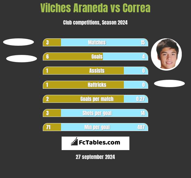 Vilches Araneda vs Correa h2h player stats