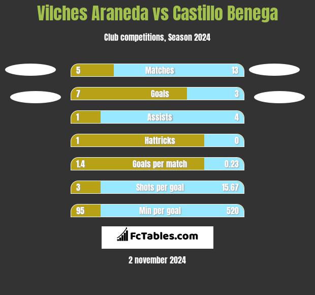 Vilches Araneda vs Castillo Benega h2h player stats