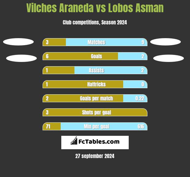 Vilches Araneda vs Lobos Asman h2h player stats