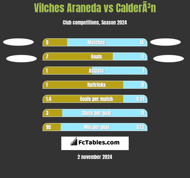 Vilches Araneda vs CalderÃ³n h2h player stats