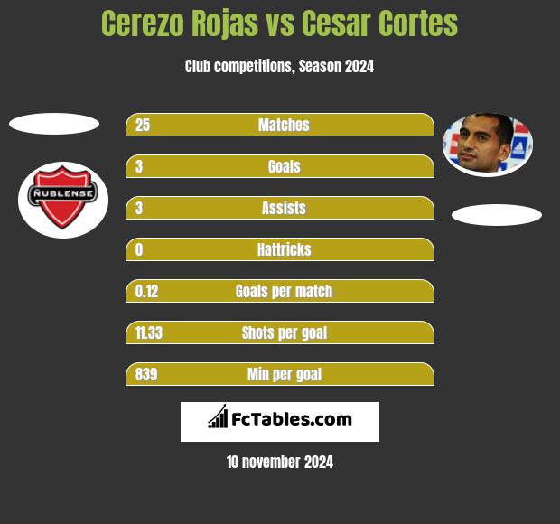 Cerezo Rojas vs Cesar Cortes h2h player stats