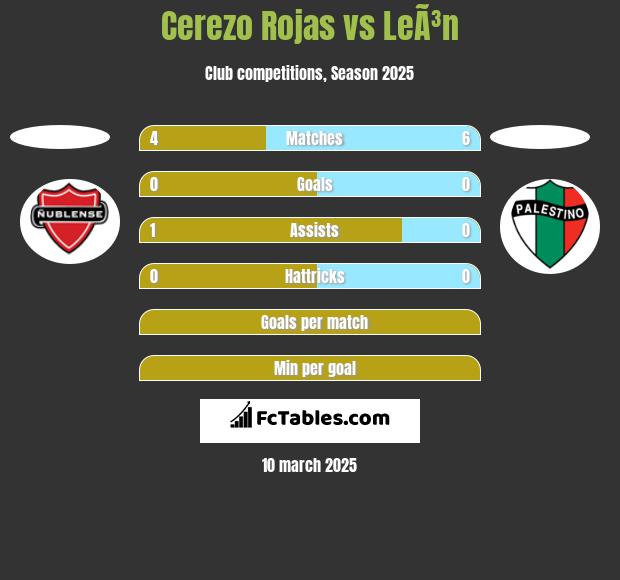 Cerezo Rojas vs LeÃ³n h2h player stats