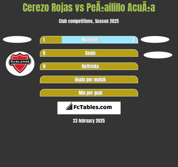 Cerezo Rojas vs PeÃ±ailillo AcuÃ±a h2h player stats