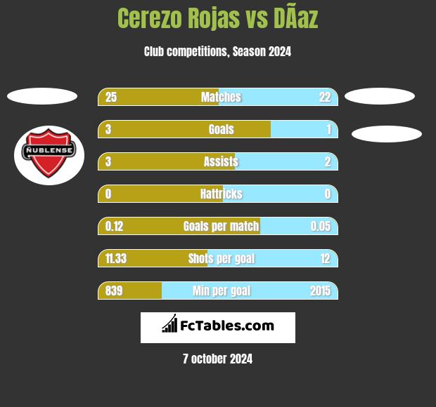 Cerezo Rojas vs DÃ­az h2h player stats