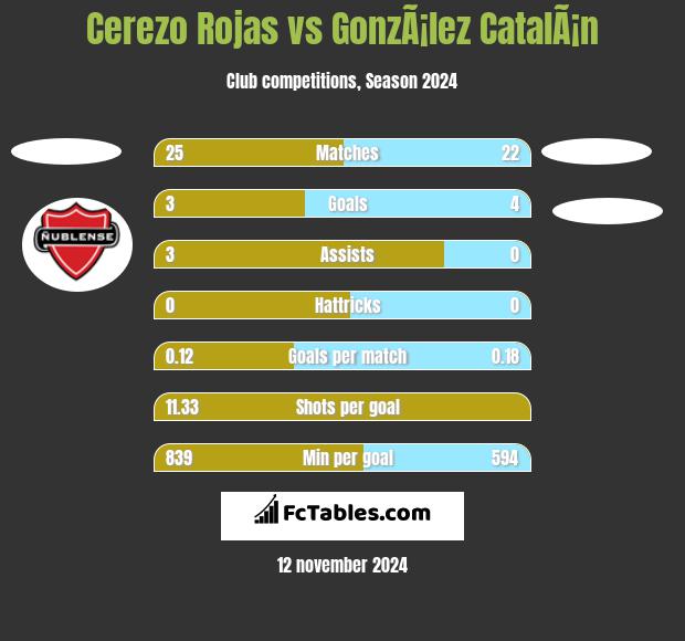 Cerezo Rojas vs GonzÃ¡lez CatalÃ¡n h2h player stats