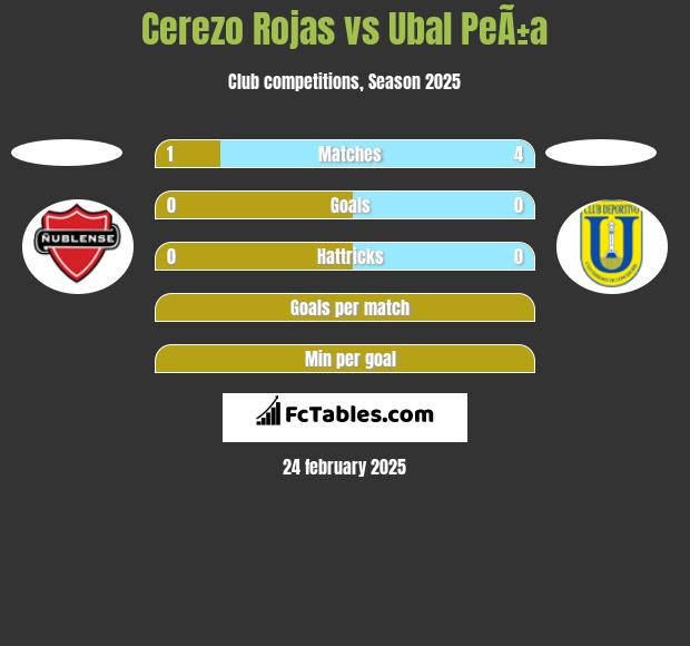 Cerezo Rojas vs Ubal PeÃ±a h2h player stats