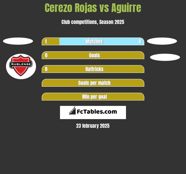 Cerezo Rojas vs Aguirre h2h player stats