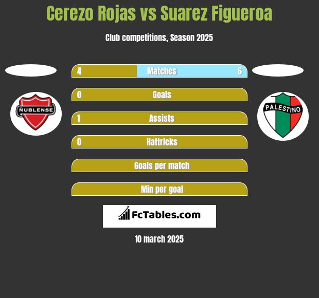 Cerezo Rojas vs Suarez Figueroa h2h player stats