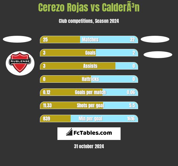 Cerezo Rojas vs CalderÃ³n h2h player stats