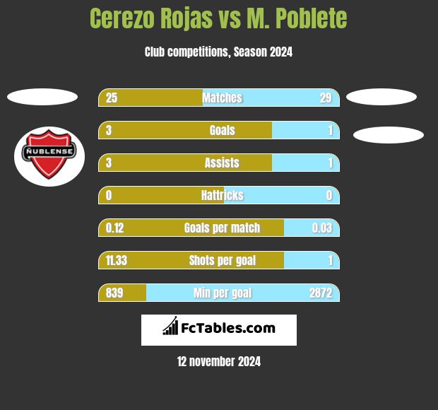 Cerezo Rojas vs M. Poblete h2h player stats