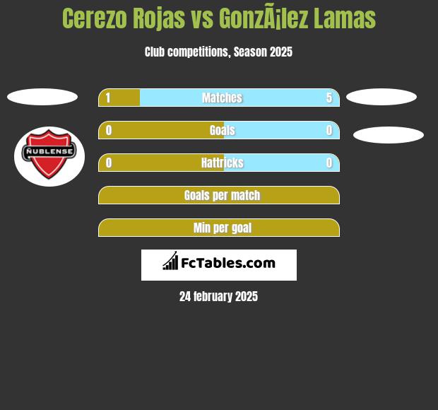 Cerezo Rojas vs GonzÃ¡lez Lamas h2h player stats