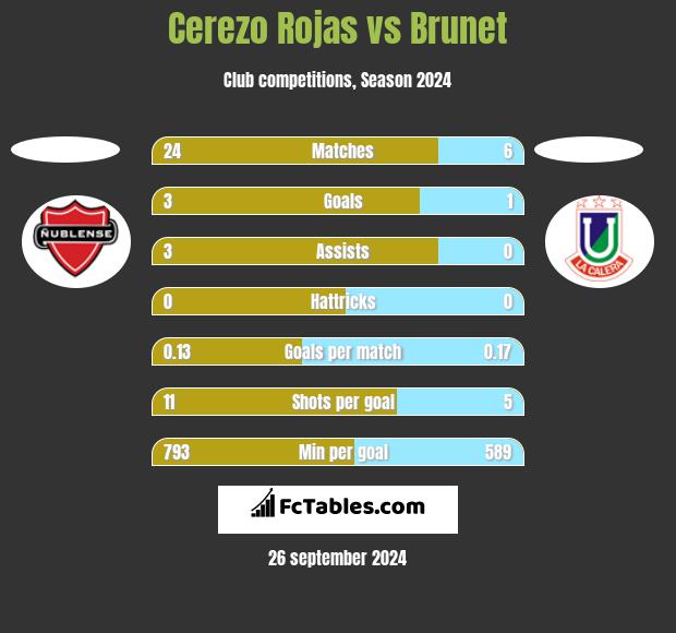 Cerezo Rojas vs Brunet h2h player stats