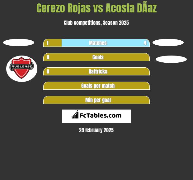 Cerezo Rojas vs Acosta DÃ­az h2h player stats