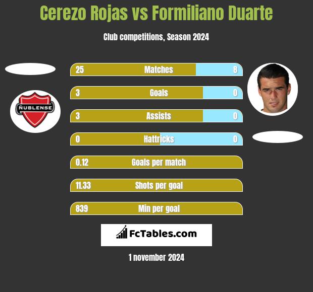 Cerezo Rojas vs Formiliano Duarte h2h player stats