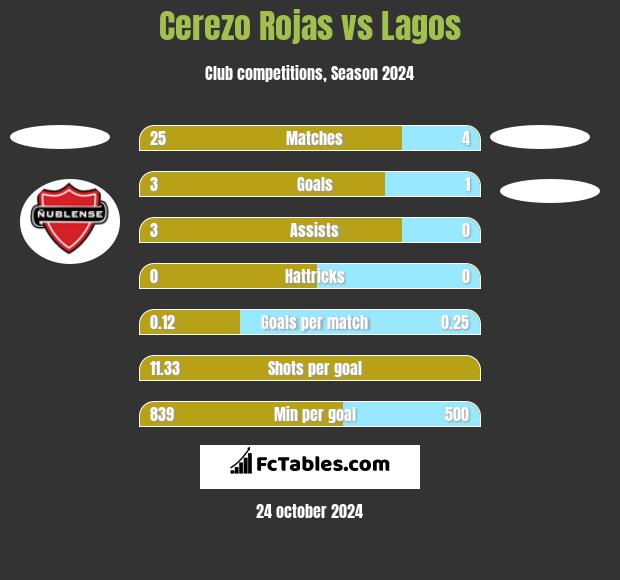 Cerezo Rojas vs Lagos h2h player stats