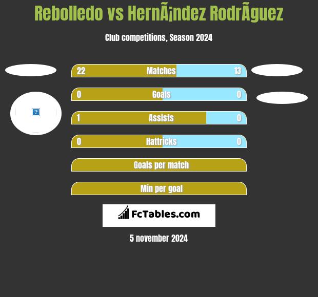 Rebolledo vs HernÃ¡ndez RodrÃ­guez h2h player stats